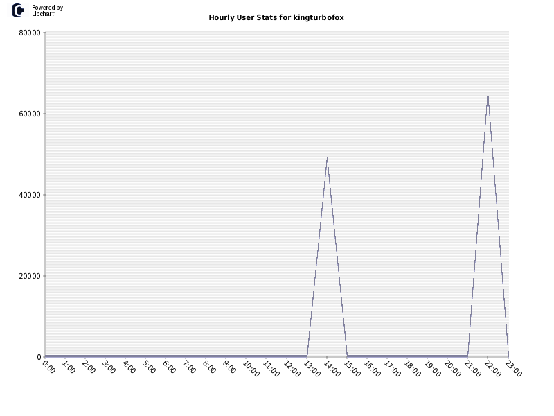 Hourly User Stats for kingturbofox